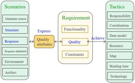 軟件設(shè)計(jì)與體系結(jié)構(gòu)知識總結(jié) 第四章 understanding quality attributes