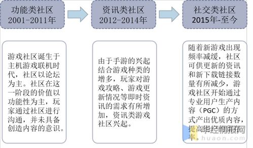 游戲社區(qū)行業(yè)發(fā)展現(xiàn)狀及趨勢(shì),游戲社區(qū)將成為新的社交手段 圖