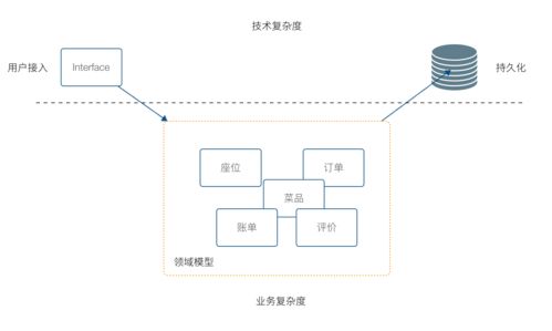 使用ddd指導業務設計的一點思考