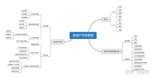 房地產開發(fā)與經營思維導圖