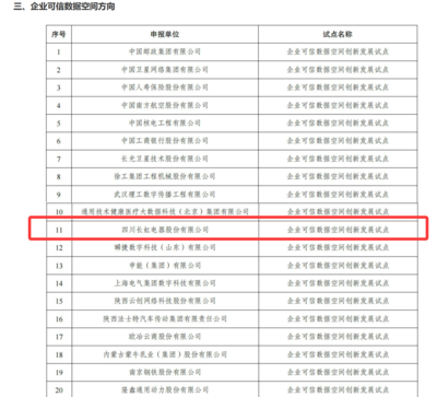 長虹成功入選國家級(jí)可信數(shù)據(jù)空間試點(diǎn)名單